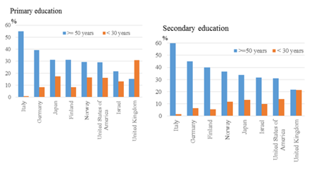 Age structure of secondary school teachers by education level