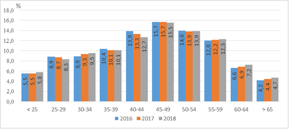 Structure of the number of general education teachers in Russia by age in 2016–2018, %