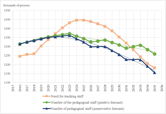 Forecast for the number of teachers in the field of general education in Russia until 2035