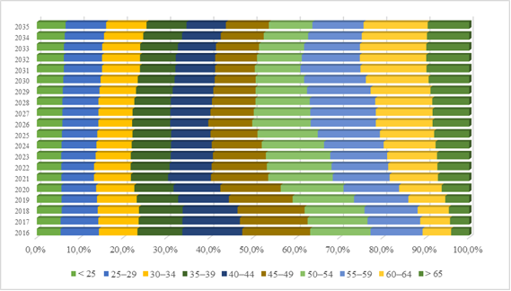 Forecast for the age structure of general education teaching personnel of the Russian Federation until 2035 (conservative scenario)