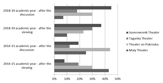 The perception of a performance after viewing and after discussion and reflection