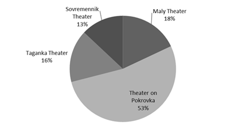 Positive perception of the artistic image of Chatsky in the performances by various theatres