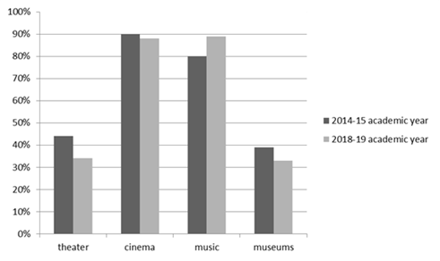 The significance of the types of art for modern youth