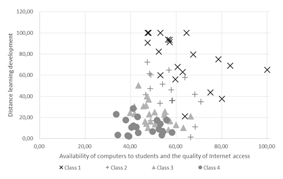 Dependence of distance learning development on the availability of computers to students and the quality of Internet access