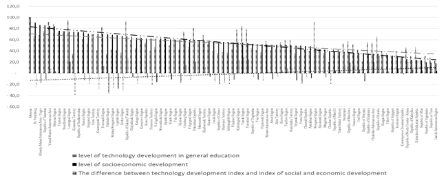 Relationship between the level of technology development in general education and the level of socioeconomic development