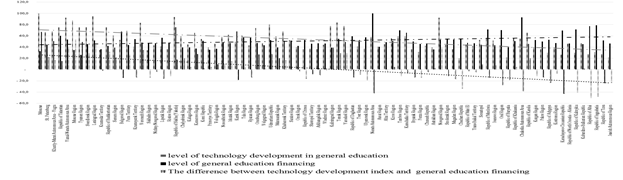 Relationship between the level of technology development in general education and the level of general education financing