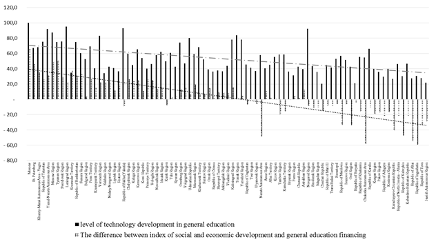 Relationship between the level of socioeconomic development and the level of general education financing