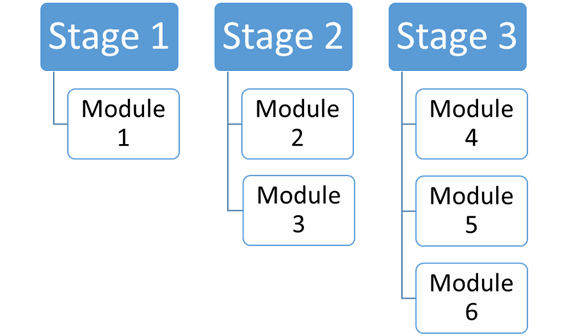 Model of multistage adaptive measurements