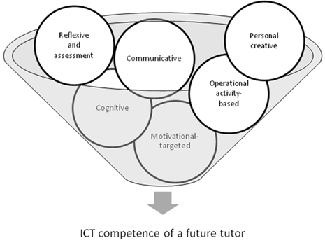 Structural components of ICT competence of a future tutor