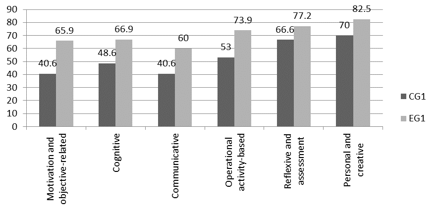 Components of ICT competence after completion of the experiment