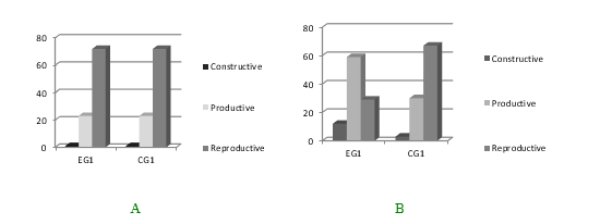 The level of ICT competence of future tutors in the Experimental and Control groups at the beginning (A) and on completion (B) of the experiment