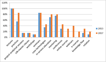 Comparison of educational forms and methods used in corporate training centers in 2013 and 2017