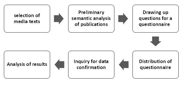 Experimental model of media text semantic analysis