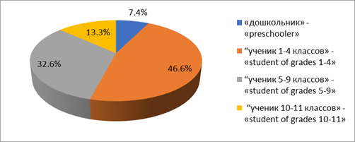 Monitoring students included in extracurricular activities by age groups. (“дошкольник” – “preschooler”, “ученик 1-4 классов” – “student of grades 1-4”, “ученик 5-9 классов” – “student of grades 5-9”», “ученик 10-11 классов” – “student of grades 10-11”)