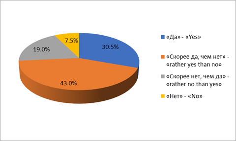 The results of a survey of parents of schoolchildren about the combination of school and informal (extra-hour) employment: “FIRST, THE CHILD SHOULD MAKE UP THE CONTENT OF TEACHING ACTIVITIES”, (Where “Да” – “Yes”, “Скорее да, чем нет” – “rather yes than no”, “Скорее нет, чем да” – “rather no than yes”, “Нет” – “No”)