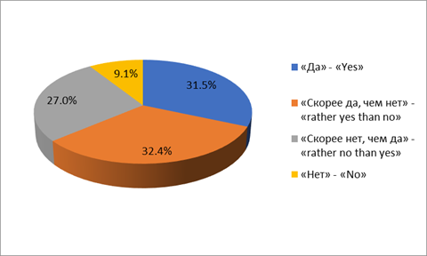 The results of a survey of parents of schoolchildren about the combination of school and informal (extra-hour) employment. B: “CHILDREN DO NOT HAVE ENOUGH TIME FOR PERSONAL TRAINING” (Where “Да” – “Yes”, “Скорее да, чем нет” – “rather yes than no”, “Скорее нет, чем да” – “rather no than yes”, “Нет” – “No”)