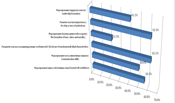 The results of monitoring the views of parents of schoolchildren on the performance of the developing aspects of the extracurricular activities of children, the most productive in comparison with the traditional class-lesson system (“Формирование веры в собственные силы”- “The formation of faith in their own strength”, “формирование коммуникативных качеств” – “the formation of communication skills”, “раскрытие максимума индивидуальных возможностей” – “disclosure of maximum individual opportunities”, “формирование лидерских качеств”- “leadership formation”)