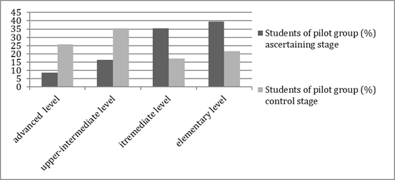 Indicators of the of students’ critical thinking experience formation of pilot groups at the controlling stage compared with the ascertaining stage of the study in Istra town, Protvino town and Lipitsy village