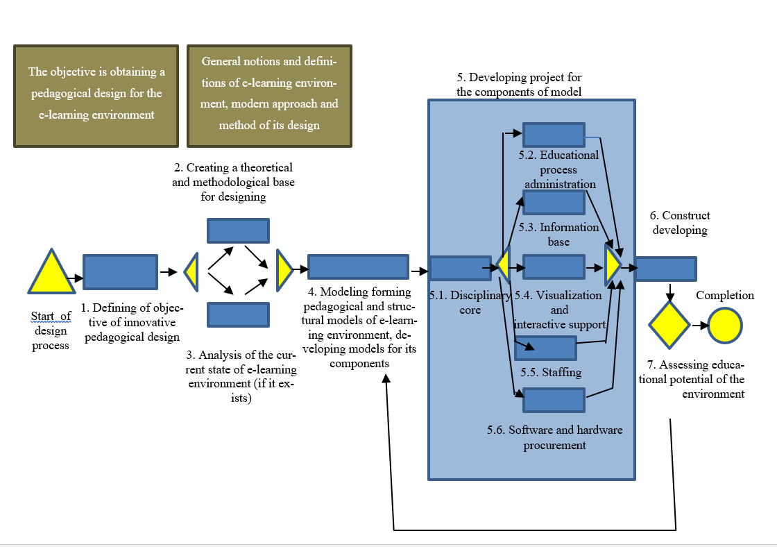 Process model of innovative pedagogical design of the e-learning environment in AdonisCE software