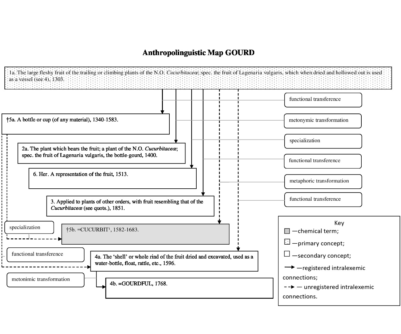 Anthropolinguistic map GOURD