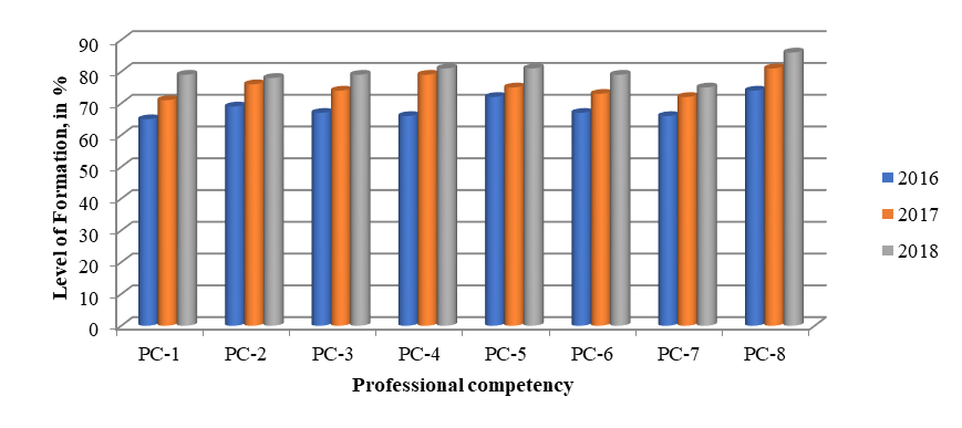 Generalized Results of the Formation of Professional Competence in OHS Programs