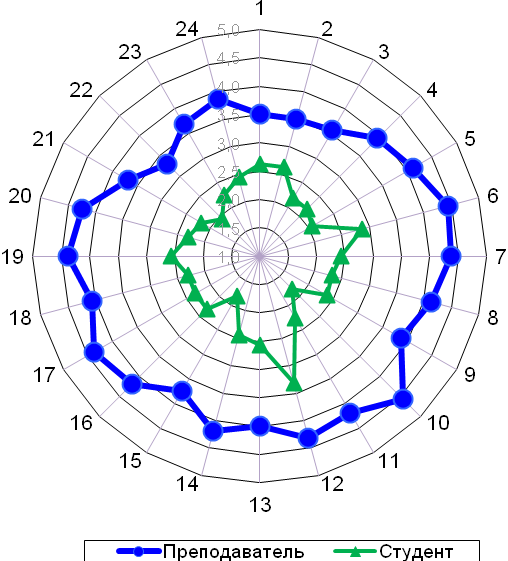 Ratio of ideas of university teachers about themselves as a citizen and about a student-citizen. Lecturer – blue Student - green