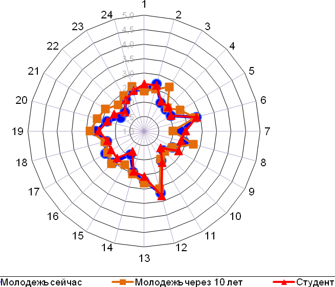 The ratio of ideas of university teachers about youth now, youth in 10 years and the student. Youth now - blue Youth in 10 years - orange Student - red