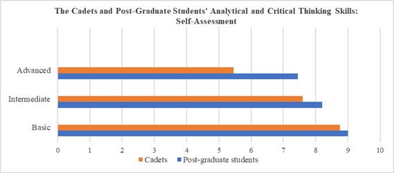 An average score of the cadets and post-graduate students’ analytical and critical thinking skills: self-assessment