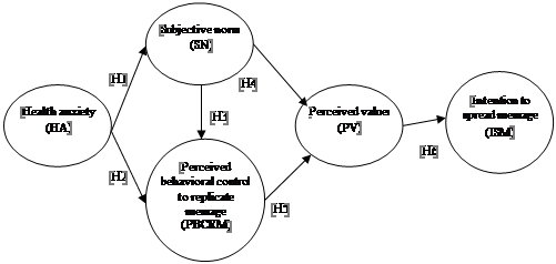 Research model