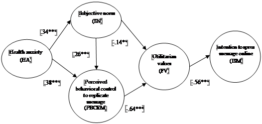 Verification of research model
