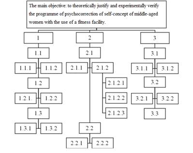 the Tree of Goals presenting the goals of psychocorrection of self-esteem of middle-aged women with the use of a fitness facility