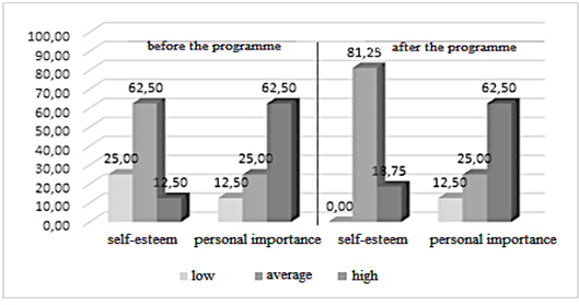 Findings of the self-evaluation of the anatomic characteristics of the physical self and the personal importance of the physical self characteristics before and after the implementation of the programme based on the technique of studying self-approach to the physical self by Cherkashina