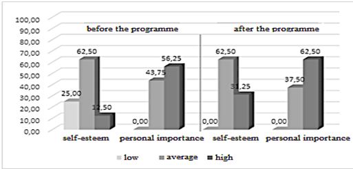 Findings of the self-evaluation of the functional characteristics of the physical self and the personal importance of the physical self characteristics before and after the implementation of the programme based on the technique of studying the self-relationship to the physical self image by Cherkashina