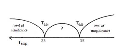 The levels of significance and insignificance of the Wilcoxon T test