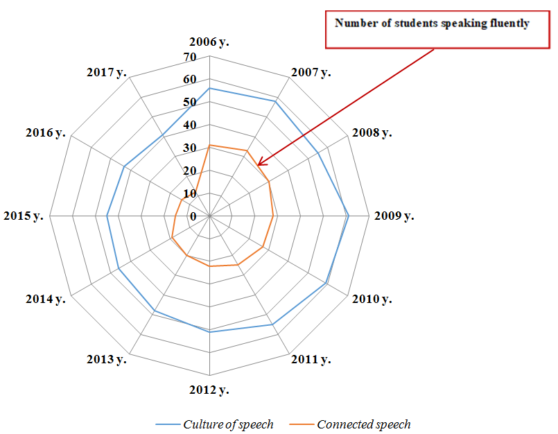 The number of students with culture of speech, and the number of students with coherent speech, in 2006-2018. (at %)