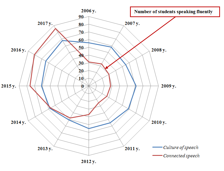 The number of students owning the culture of speech and the number of students with coherent speech in 2006-2018. (at %) (After experimental learning).