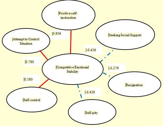 The relations of competitive emotional stability and coping strategies