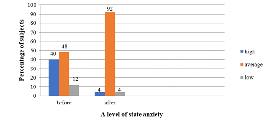 The findings based on the technique proposed by Charles D. Spielberger and adapted by Yu.L. Khanin