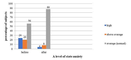 The findings on self-evaluated anxiety based on the Kondas technique
