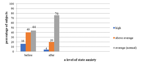 The findings on interpersonal anxiety based on the Kondas technique