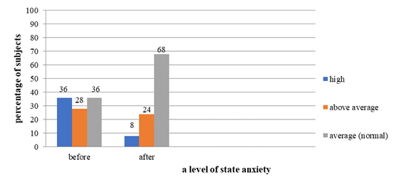 The findings on total anxiety based on the Kondas technique
