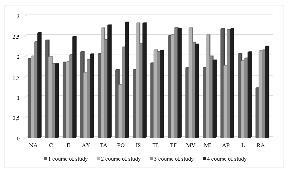 Dynamics of indicators of quality required for learning development of students of different courses. Abbreviations of qualities required for learning: NA - the need to achieve, C - communication, E - empathy, AY - attitude to yourself, TA - task acceptance, PO - professional orientation, IS - introductory skills, TL - logical thinking, TF - thinking flexibility, MV - verbal memory, ML - logical memory, AP - attention performance, L - learnability, RA - arbitrary regulation of activity.