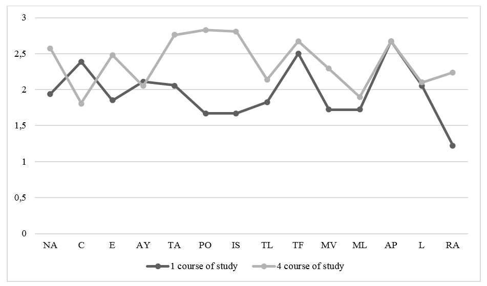 Dynamics of indicators of qualities required for learning students of the first and fourth years of study. Abbreviations of qualities required for learning: NA - the need to achieve, C - communication, E - empathy, AY - attitude to yourself, TA - task acceptance, PO - professional orientation, IS - introductory skills, TL - logical thinking, TF - thinking flexibility, MV - verbal memory, ML - logical memory, AP - attention performance, L - learnability, RA - arbitrary regulation of activity.