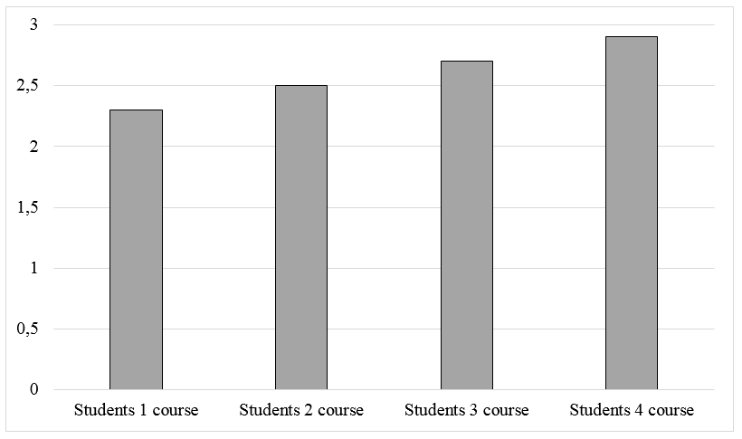 Dynamics of indicator of readiness for professional training of students of pedagogical high school. Abbreviations of qualities required for learning: NA - the need to achieve, C - communication, E - empathy, AY - attitude to yourself, TA - task acceptance, PO - professional orientation, IS - introductory skills, TL - logical thinking, TF - thinking flexibility, MV - verbal memory, ML - logical memory, AP - attention performance, L - learnability, RA - arbitrary regulation of activity.