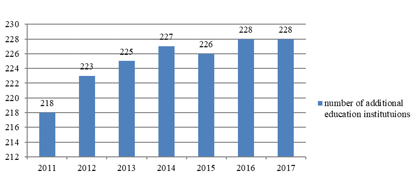Indicators of number of additional education institutions from 2011 to 2017 year in the Republic of Sakha (Yakutia)