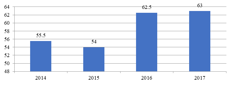 The percentage of children from 5 to 18 years old of additional education in the Republic of Sakha (Yakutia) (%)