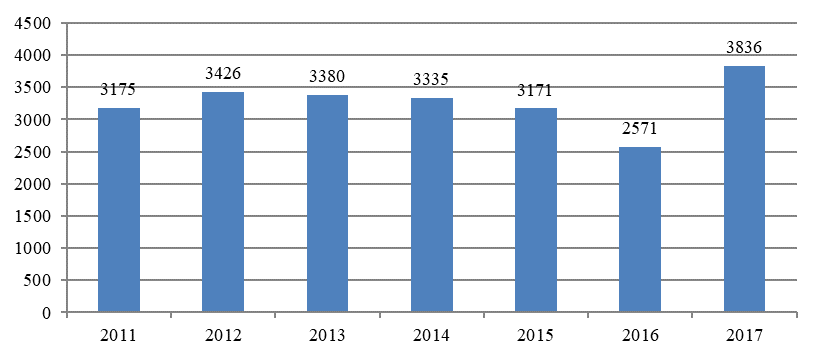 Indicators of the total number of associations of different orientation in educational institutions in the Republic of Sakha (Yakutia)