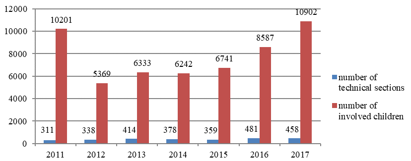 Indicators of the ratio number of technical sections and number of involved children