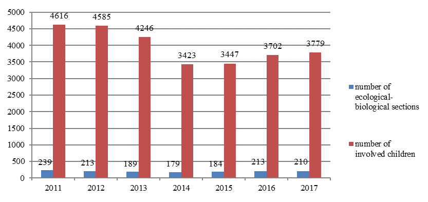 Indicators of the ratio number of ecological-biological sections and number of involved children