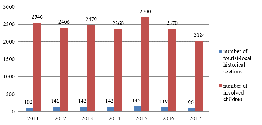 Indicators of the ration number of the tourist-local historical sections and number of involved children